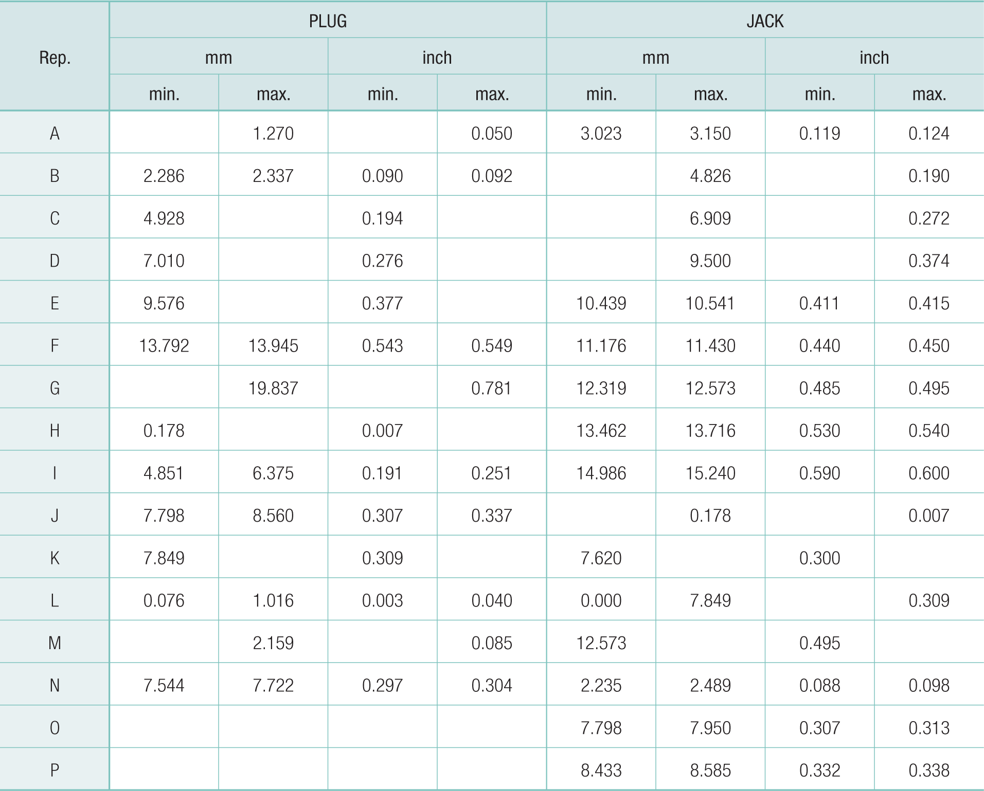 C Coaxial Connectors