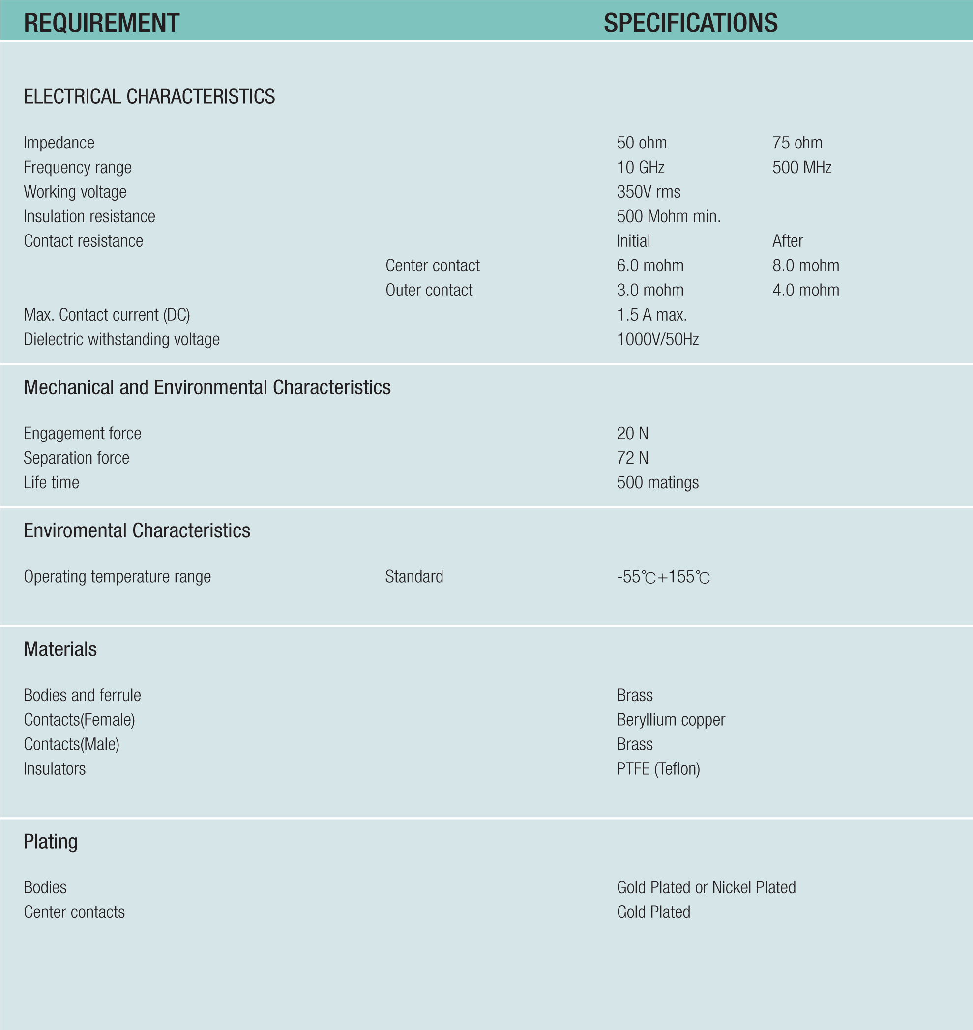 DIN 1.0/2.3 Connectors