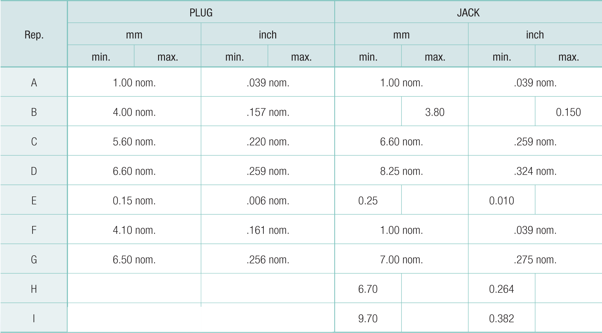 DIN 1.6/5.6 Connectors