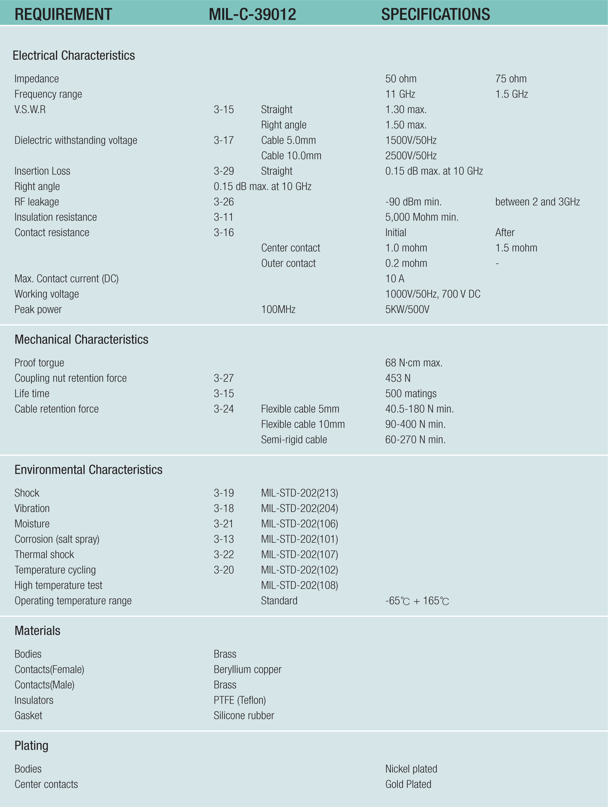N Coaxial Connectors